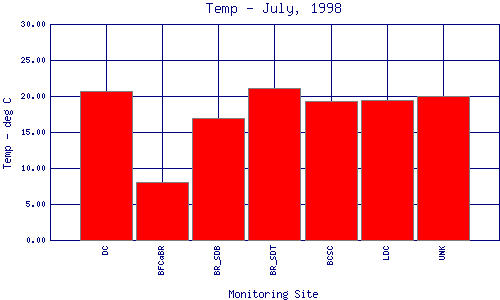 Temp Plot