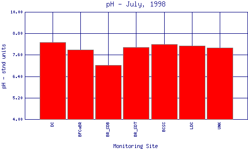 pH Plot