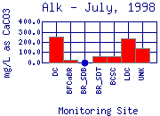 Alk Plot