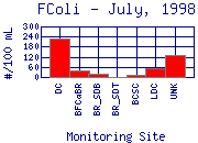 FColi Plot