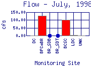 Flow Plot