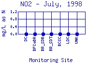 NO2 Plot