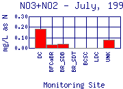 NO3+NO2 Plot