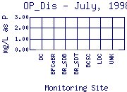 OP_Dis Plot