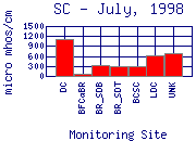 SC Plot