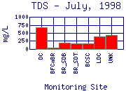 TDS Plot