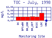 TOC Plot