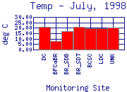 Temp Plot