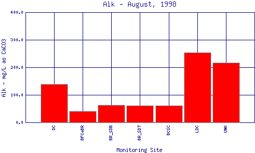 Alk Plot