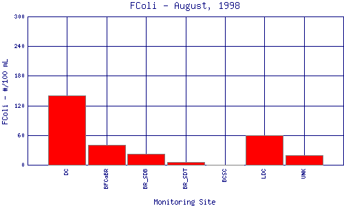 FColi Plot