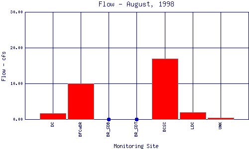 Flow Plot