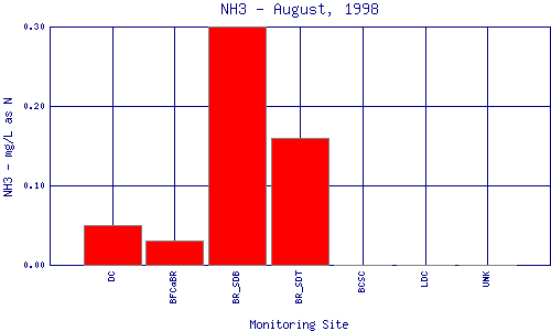 NH3 Plot