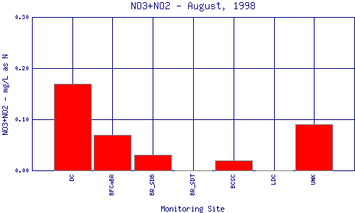 NO3+NO2 Plot