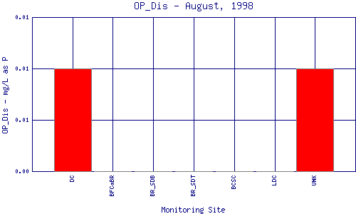 OP_Dis Plot