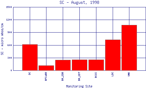 SC Plot