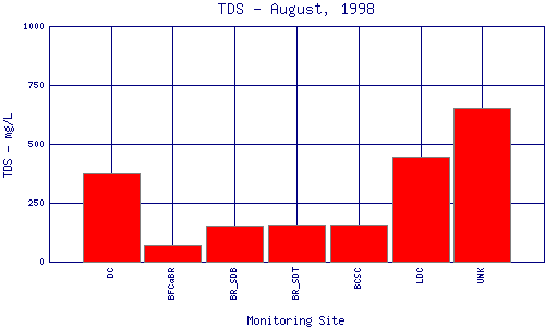 TDS Plot