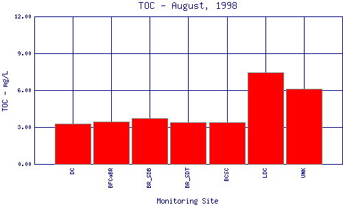 TOC Plot