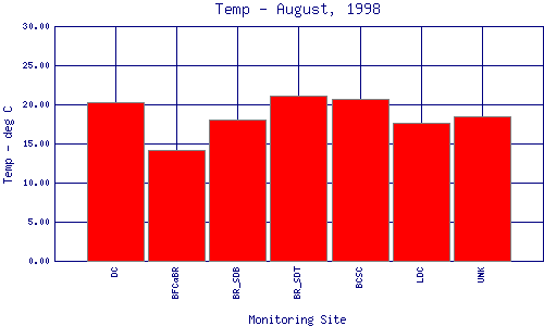 Temp Plot