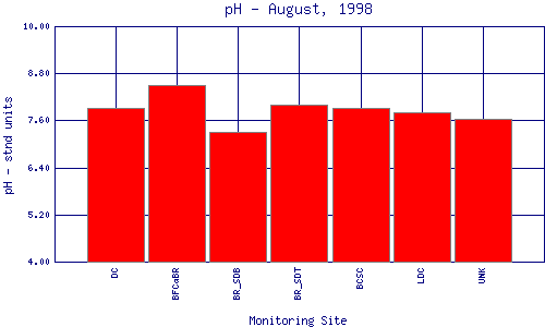 pH Plot