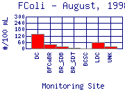 FColi Plot