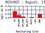 NO3+NO2 Plot