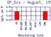 OP_Dis Plot