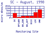 SC Plot