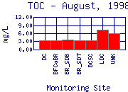 TOC Plot