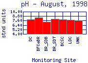 pH Plot