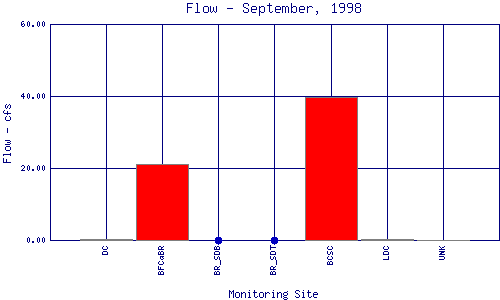 Flow Plot