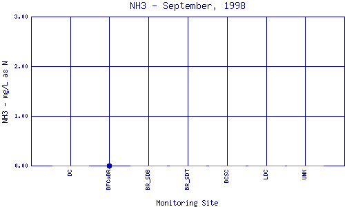 NH3 Plot