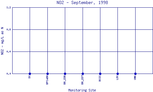 NO2 Plot