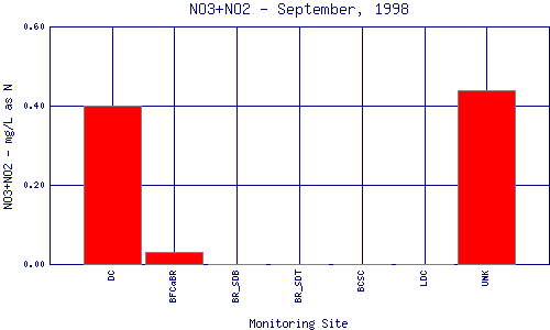 NO3+NO2 Plot