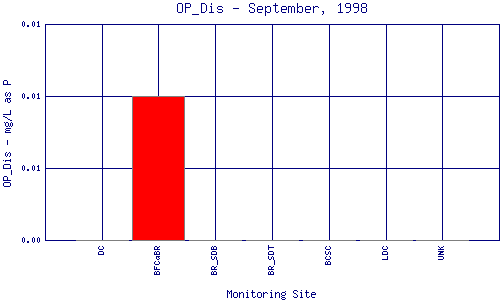 OP_Dis Plot