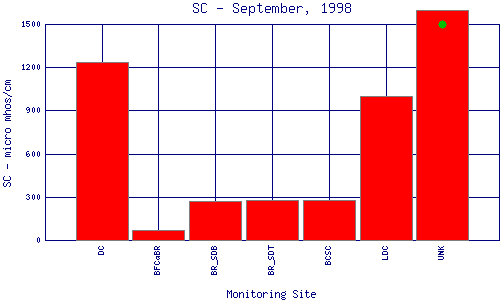 SC Plot