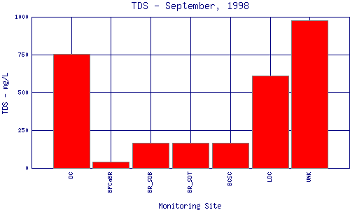 TDS Plot