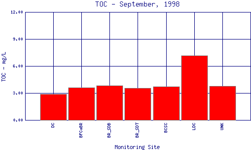 TOC Plot