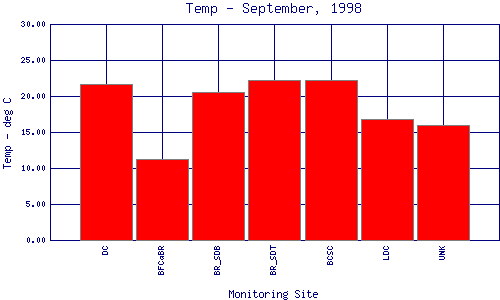 Temp Plot