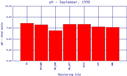 pH Plot