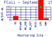 FColi Plot