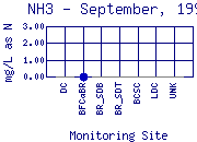 NH3 Plot