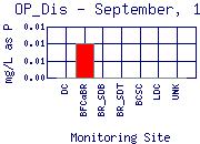 OP_Dis Plot