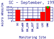 SC Plot