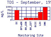 TDS Plot