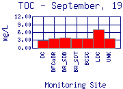 TOC Plot