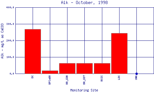 Alk Plot