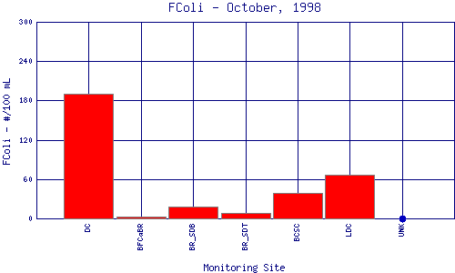 FColi Plot