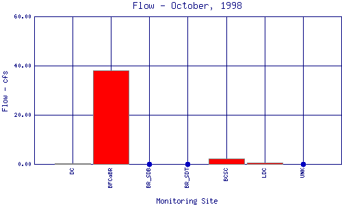 Flow Plot