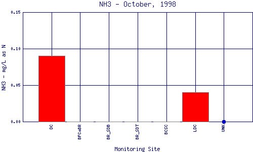 NH3 Plot