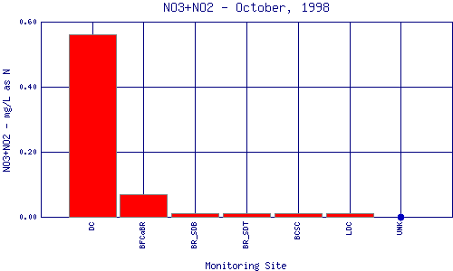 NO3+NO2 Plot